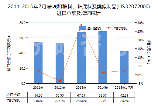 2011-2015年7月琺瑯和釉料、釉底料及類似制品(HS32072000)進(jìn)口總額及增速統(tǒng)計(jì)